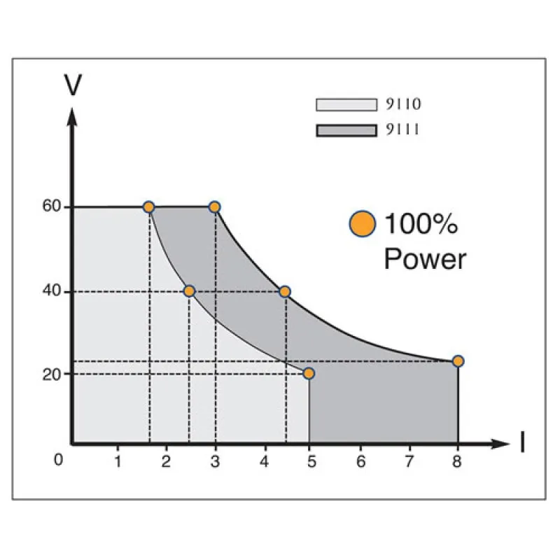 BK Precision 9110 & 9111 Multi-Range 60 V DC Power Supplies