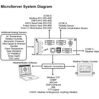 Columbia 9590 [9590] Weather MicroServer