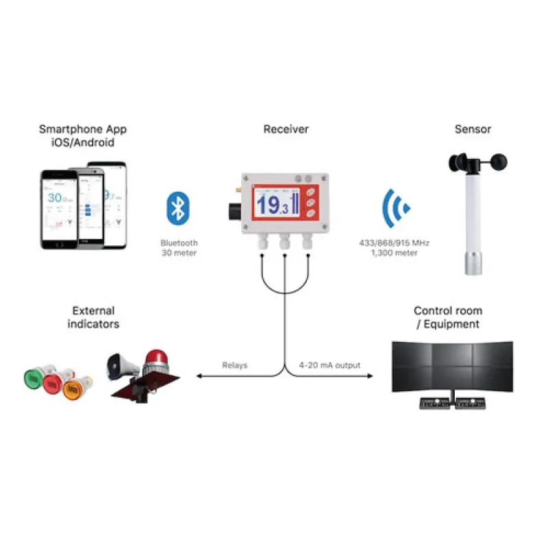 Scarlet WL-410 [PS-002 WL-410XB] Wireless Wind Speed Warning & Control