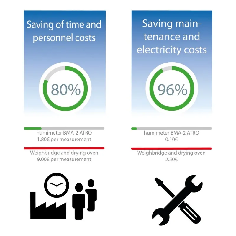 Schaller Humimeter BMA - BMA-2 Biomass Moisture Meter