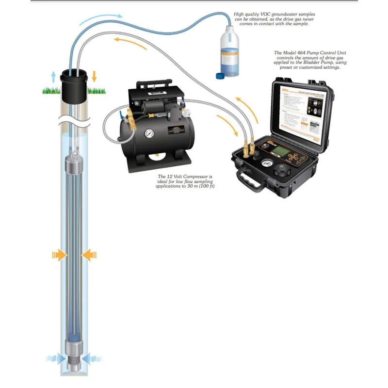 Solinst Model 464 [112506] Electronic Pump Controller, 125 PSI