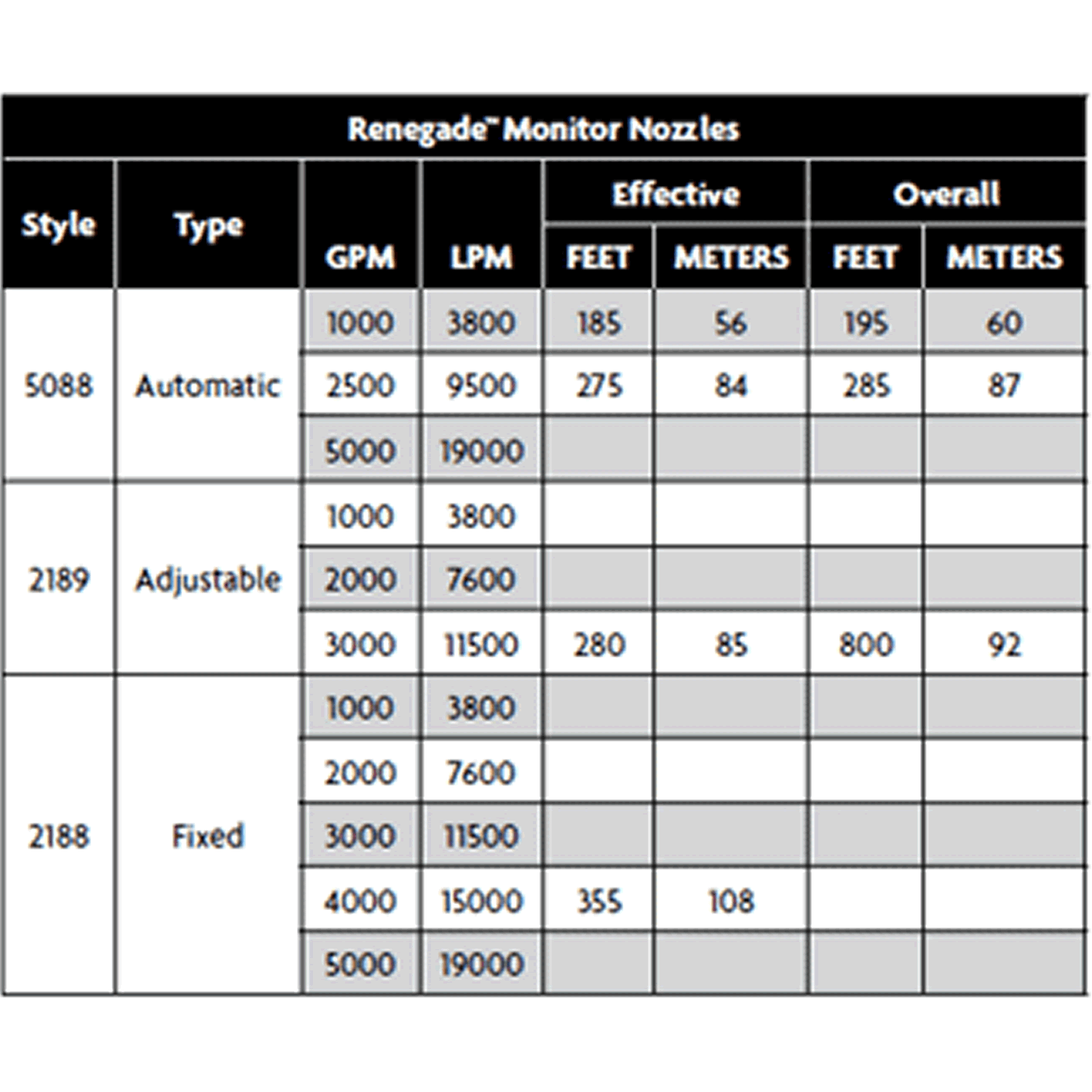 Akron Brass Renegade [3580] 12V - 5000 GPM Electric Monitor*DISCONTINUED*